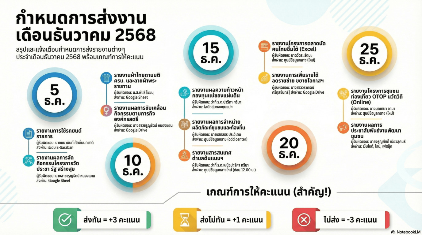ช่องทางการส่งรายงานประจำเดือน สพจ.สกลนคร