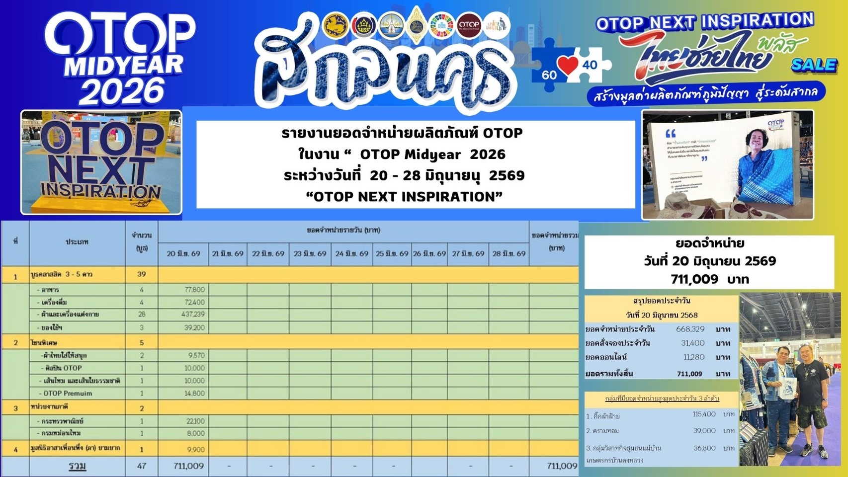 พช.สกลนคร นำผู้ประกอบการ OTOP บุกงาน OTOP Midyear 2026 ยอดขายวันแรกทะลุ 7.7 แสนบาท เชิญชวนใช้สิทธิ์ “ไทยช่วยไทยพลัส” กระตุ้นเศรษฐกิจฐานรากสู่ชุมชน