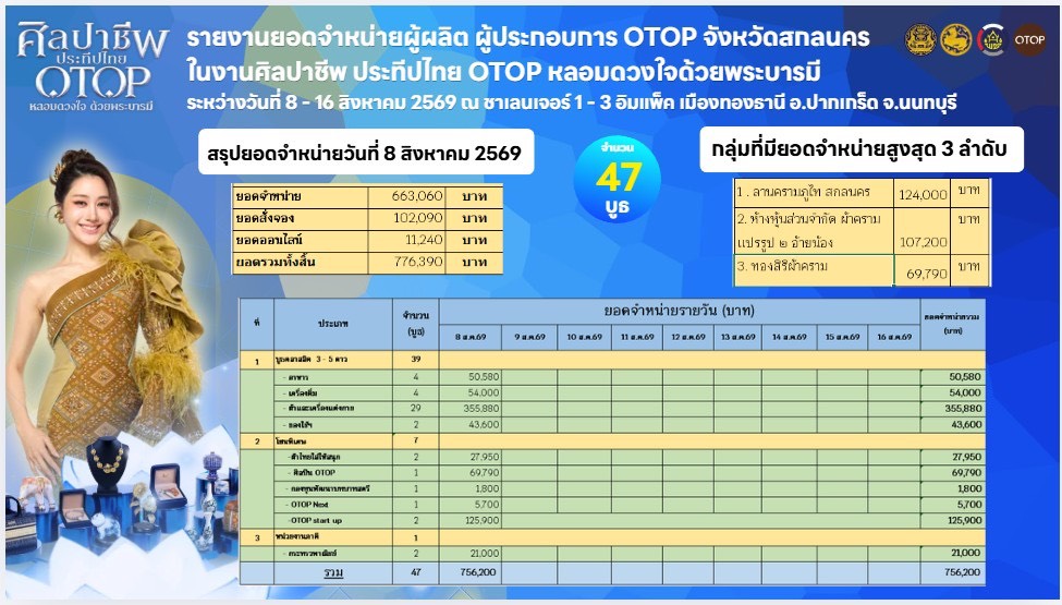 พช.สกลนคร ชวนช้อป “ศิลปาชีพ ประทีปไทย” สัมผัสเสน่ห์ผ้าครามและสินค้าอัตลักษณ์สกลนคร วันแรกยอดขายพุ่ง 776,390 บาท